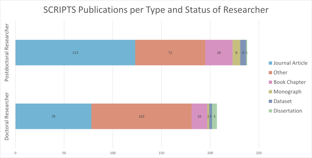 SCRIPTS Publications per Type and Status of Researcher